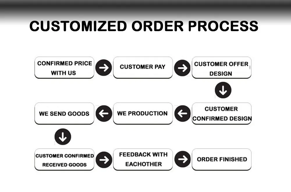 customized order process