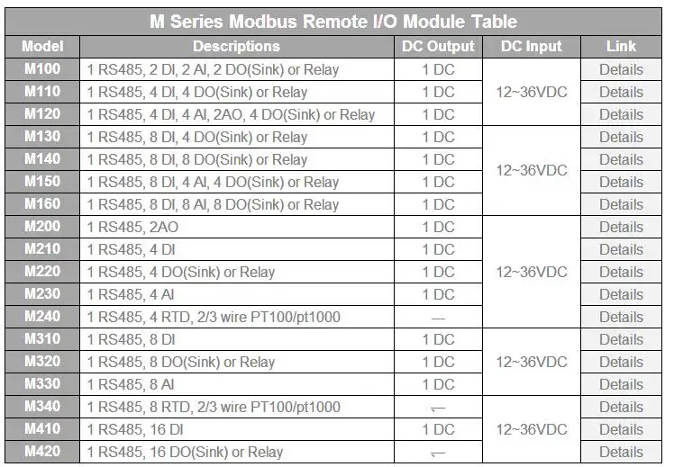 M120 Modbus дистанционного IO модуль сбора данных (4DI + 4DO + 4AI + 2AO) встроенный сторожевой 4 Раковина Выход