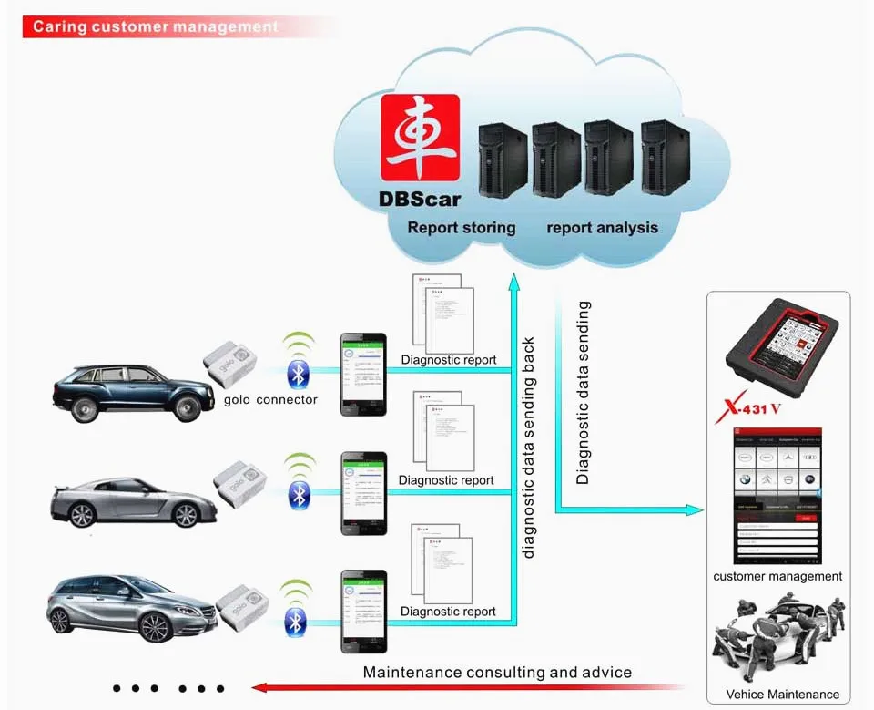 Новейшая глобальная версия launch X431 V автоматический сканер Wifi и Bluetooth launch X 431 V Диагностика Быстрая