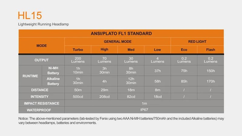 Легкий светодиодный налобный фонарь Fenix HL15 Cree XP-G2 R5 200 люмен с 2 бесплатными батареями AAA