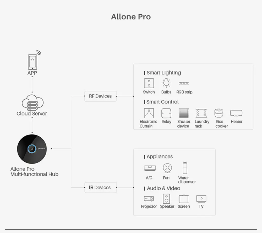 Orvibo Allone Pro Универсальный смарт wifi IR RF пульт дистанционного управления Лер 433 МГц работает с Alexa Google Home через приложение для смартфона