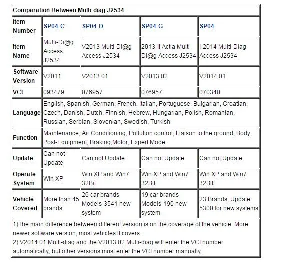 V2011 Multi-Di @ g доступа J2534 Pass OBD2 устройства actia Автосканер Multi-Diag многораспределительного v2011