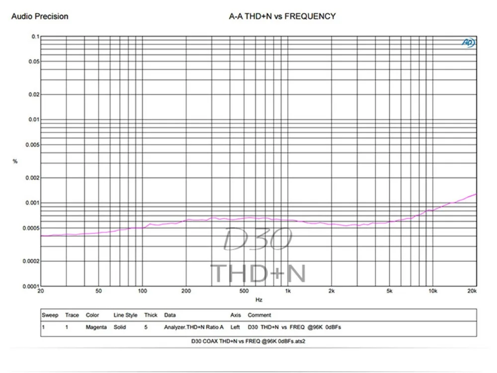 Придет D30 DSD аудио DAC USB коаксиальный оптоволоконный XMOS CS4398 24Bit 192 KHz декодер