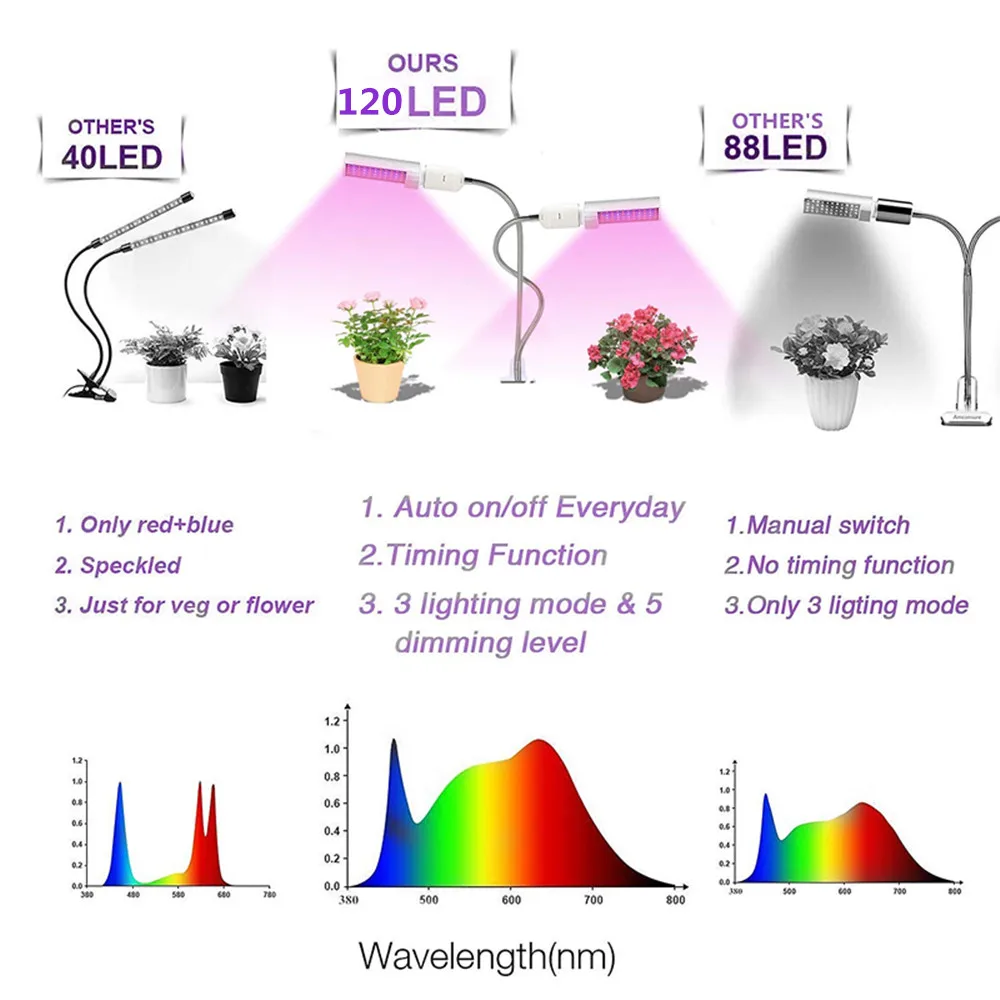 Светодиодный светильник для выращивания, 110-240 В, полный спектр, 120 лм, шт., светодиоды, фитолампа для выращивания, настольная лампа с двойным