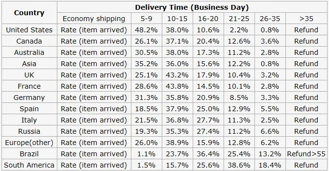 shippingtime