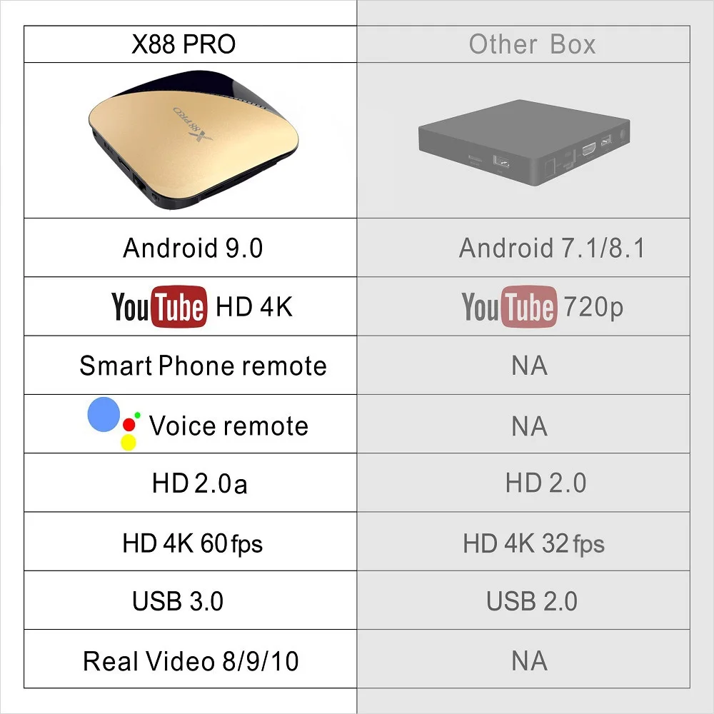 X88 PRO Android 9,0 Smart tv Box 4G ram 64G Rockchip RK3318 5,8G Wifi 4K 60fps HD телеприставка Google медиа YouTube 1080P X88PRO