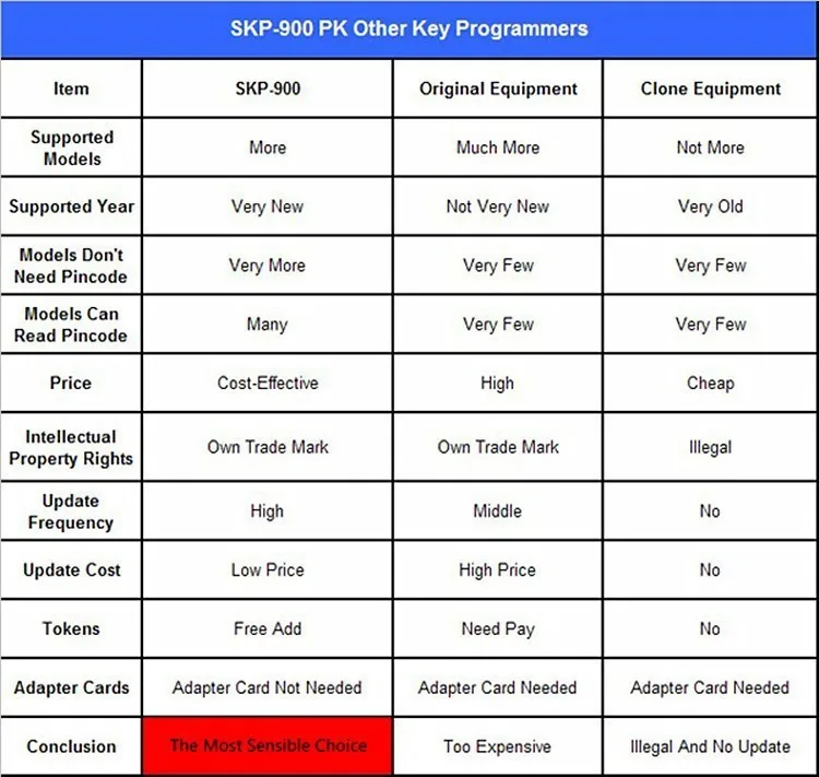 SKP900 бесплатное пожизненное обновление онлайн супер OBD SKP-900 Ручной OBD2 автоматический ключ программист SKP 900