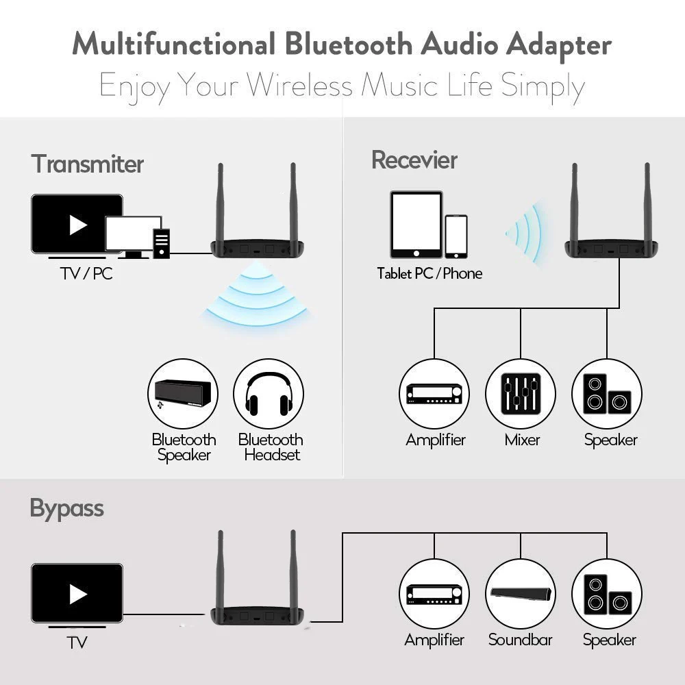 Большой диапазон обхода NFC аудио адаптер 328ft Bluetooth 5,0 приемник передатчик APTX HD& низкая задержка Оптический RCA 3,5 мм AUX для ТВ