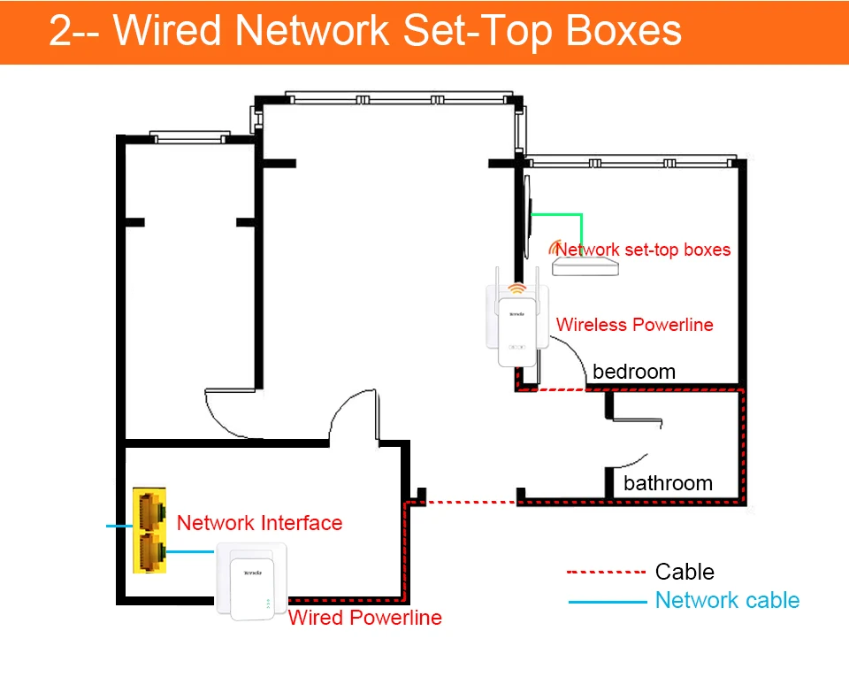 1 пара Tenda PH15 1000 Мбит/с Powerline Ethernet адаптер, PLC сетевой адаптер, беспроводной wifi удлинитель, IPTV, Homeplug AV, Plug and Play