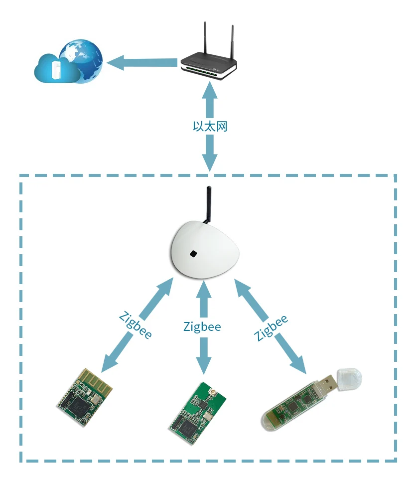 Tuya zigbee hub. Коммутационный шлюз шл-zb-02. 0 устройства. Шлюз zigbee. Zigbee беспроводные сети.
