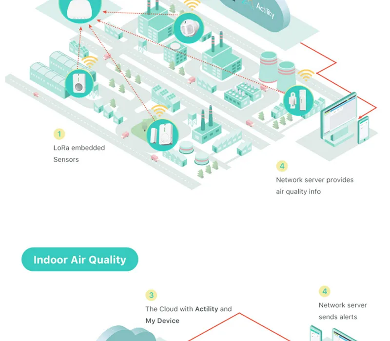 LoRaWAN Беспроводной Дистанционный датчик комплект IOT решение опыт комплект шлюз CO/CO2 Датчик температуры и влажности s монитор системы Q200