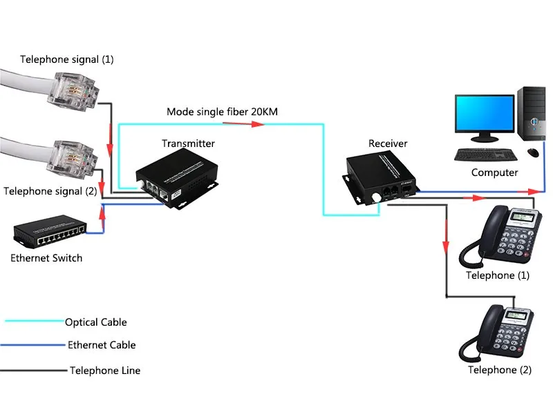 2 канала PCM голосовой Телефон оптоволоконный конвертер и 1 канал 100 м Ethernet, оптоволоконный аттенюатор порт, одиночный режим, 20 км