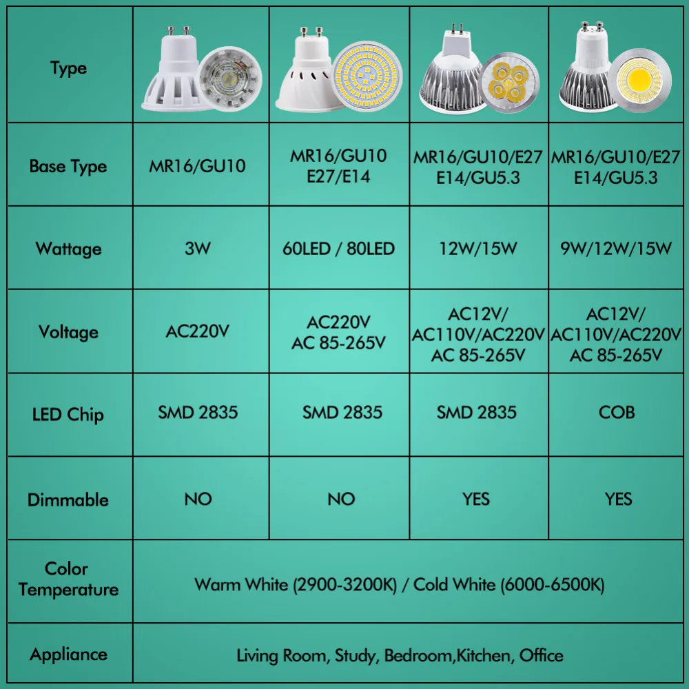 Светодиодная лампа Точечный светильник MR16 GU10 E27 E14 cfl диодный GU5.3 2835 SMD 3 Вт 220 В 110