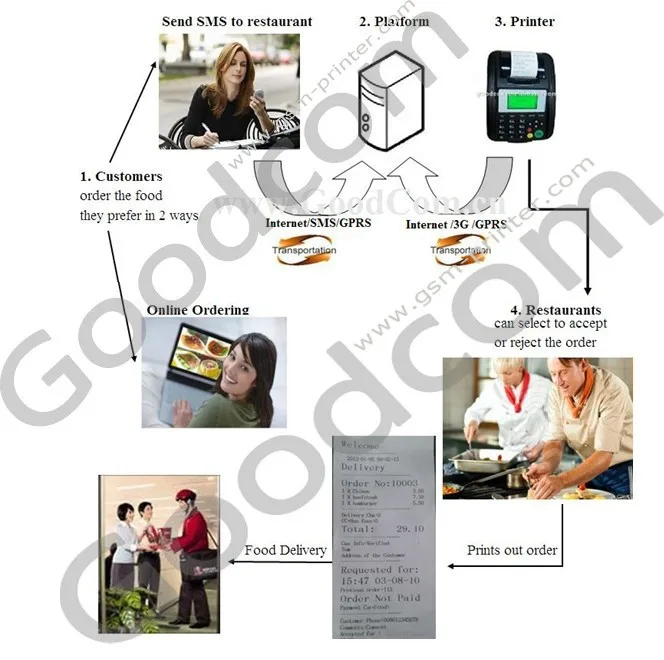 Food Order Printer _ Restaurant