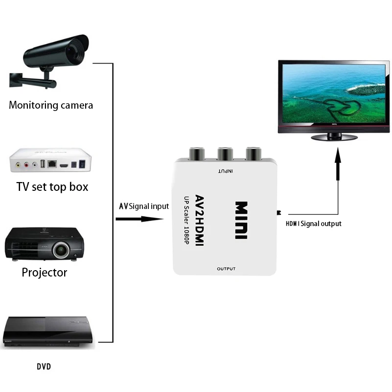 Мини AV в HDMI видео конвертер AV2HDMI RCA AV HDMI CVBS в HDMI адаптер для PS3 PS4 PC DVD проектор 720/1080p вверх скейлер