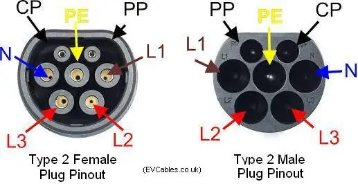 ZWET IEC 62196-2 EVSE кабель гнездовой разъем для электромобиля зарядки 16А/32А