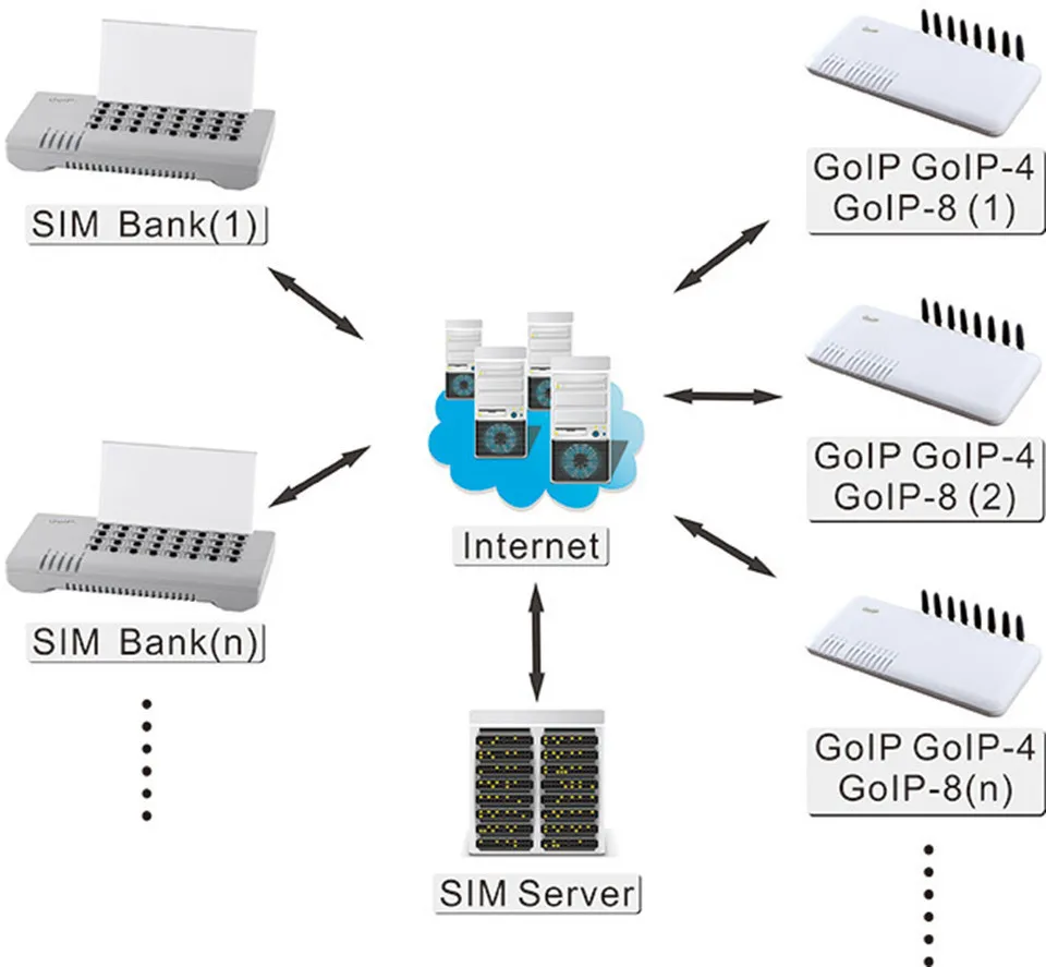 DBL SIM банк SMB32 сервер, 32 сим-картами SMB32 Удаленная SIM карты управления, эмулятор DBL goip(авто с заменяемым индивидуальным номером IMEI+ Авто sim-вращения