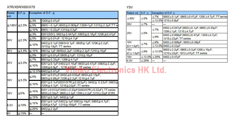 100pcs 1206 SMD Chip Multilayer Ceramic Capacitor 0.5pF - 100uF 10pF 100pF 1nF 10nF 15nF 100nF 0.1uF 1uF 2.2uF 4.7uF 10uF 47uF