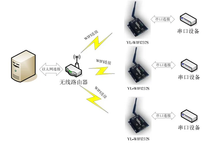 Последовательный сервер/RS232/RS485 к wifi/Ethernet/беспроводной двухканальный конвертер wifi модуль