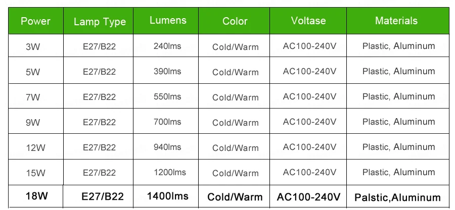 High Power E27 B22 LED Lamp Bulb Light Spotlight Led Light Bulb Lampada Led E27 Lamparas 18W 15w 12w 9w 100-240v LED Bombillas