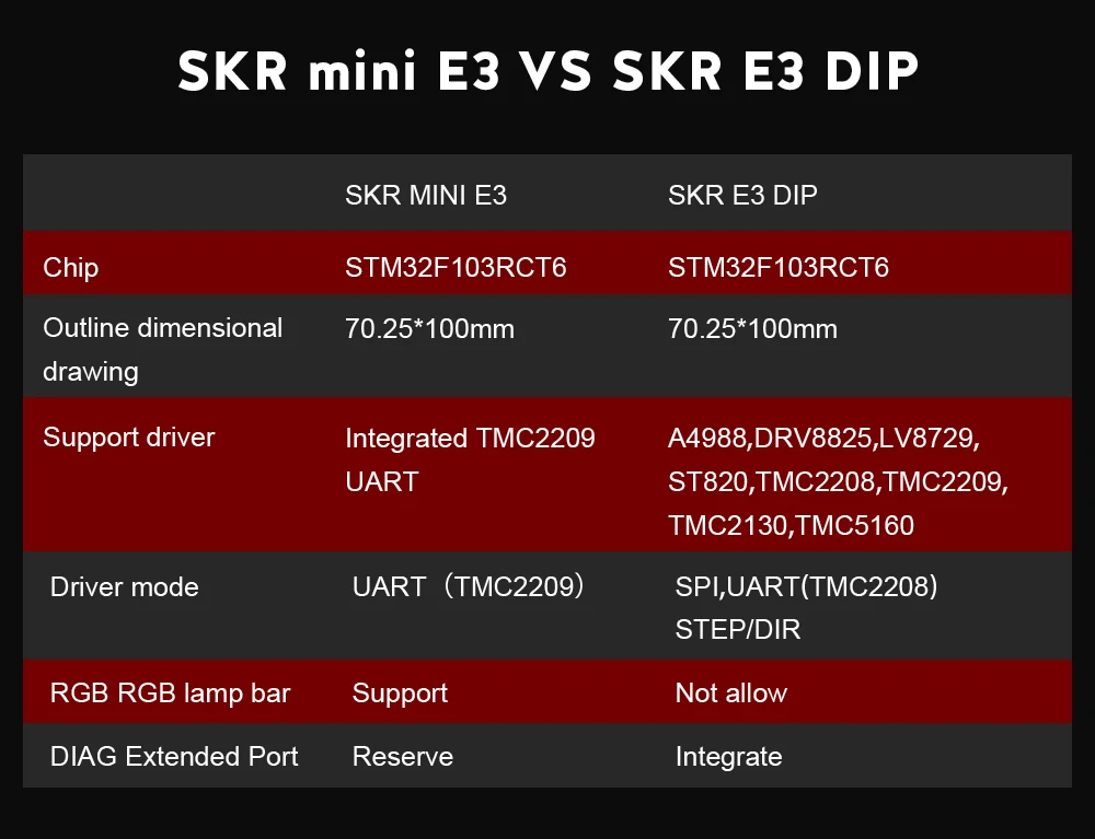 BIGTREETECH SKR E3 DIP V1.0 плата управления 32 бит+ TMC2208 TMC2130 TMC5160 части 3d принтера для Ender 3/5 Pro VS SKR V1.3 mini E3