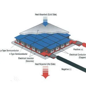 Термоэлектрический охладитель Пельтье Elemente модуль для Процессор& GPU воды блок TEC1-12703 12704 12705 12706 12708 12709 12710 12715