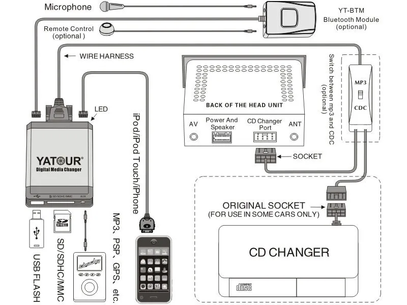 Yatour YT-M07 для iPod iPhone USB SD AUX все-в-одном цифрового мультимедиа для Honda Acura 2004-2011 аудио Автомобильный MP3-плеер Bluetoo