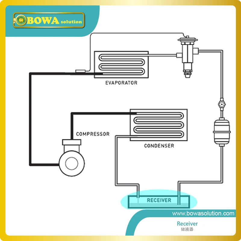 2.9L бак приемника жидкости efrigerant с поворотный клапан установлены в моноблочных холодильных агрегатах
