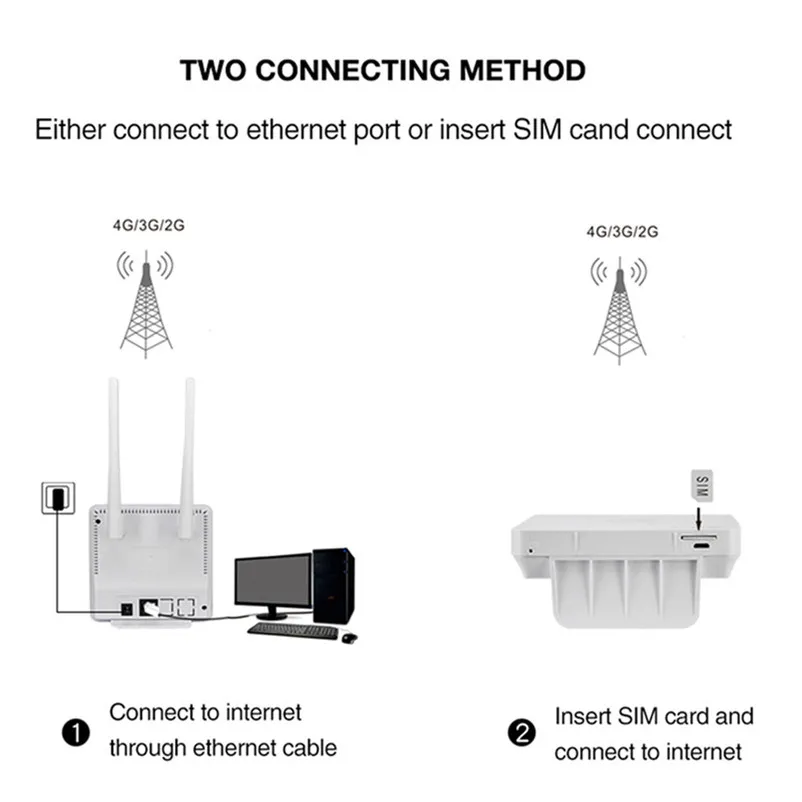 TIANJIE – routeur sans fil RJ45 WAN/LAN 4G WIFI LTE, 300Mbps CPE, carte sim + antenne + Port Ethernet, Hotspot, Dongle de Modem à large bande