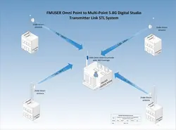 FMUSER Новый аудио и видео STL 4 точки отправлено до 1 станции 4in1 цифровой микроволновое соединение Системы для ТВ станция 5.8 г Цифровой HD