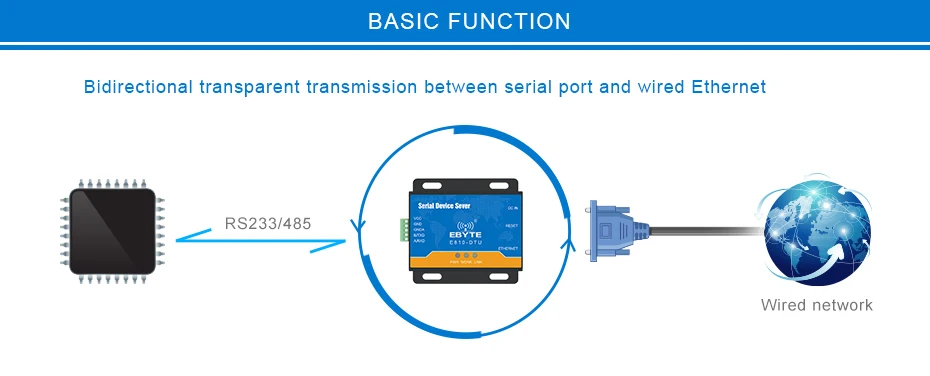 E810-DTU-RS485 Ethernet Wireless Transceiver (7)