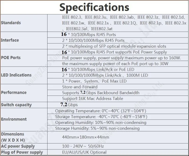 Max PoE 162 W, 18 коммутатор POE портов с 16 PoE портами поддерживает питание ip-камеры, WiFi AP, с 2* RJ-45 гигабитный порт, 2* SFP порт