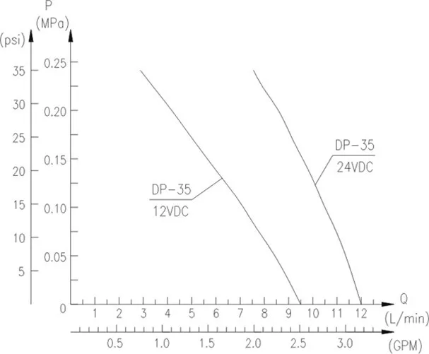 DP-35, 12V,24V 