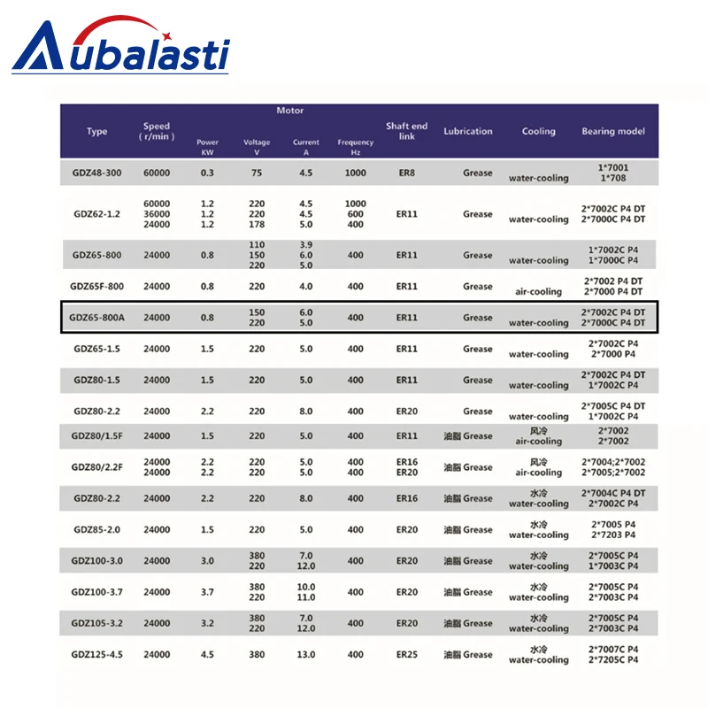 Aubalasti шпиндель с водяным охлаждением GDZ 65 800A 800 Вт Шпиндельный двигатель 65x195мм