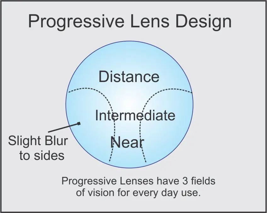 progressive-lens-design (2)