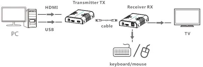 До 120 м, LKV373KVM USB HDMI KVM удлинитель по IP Cat5e/6 кабель 1080P(один Отправитель к N приемникам