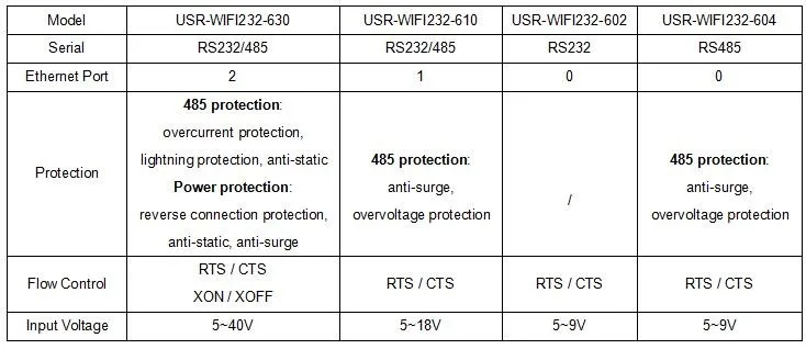 RS232 RS485 для Wi-Fi/ethernet конвертер, серийный Сервер с 2 RJ45 Поддержка Встроенный веб-страницы и modbus tcp/RTU