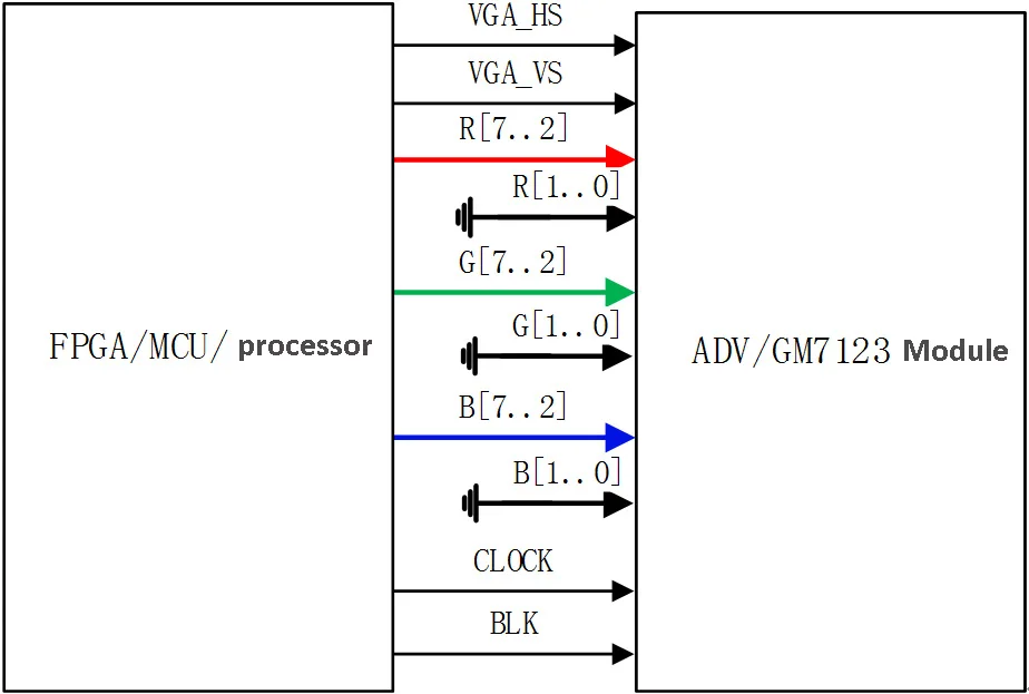 GM7123 VGA видео модуль подключения FPGA макетная плата с камерой Coms код отправки