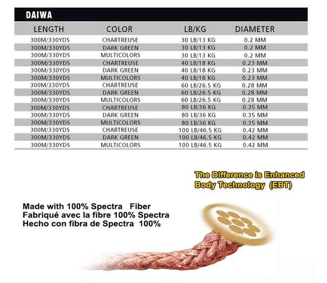 DAIWA 8 pleciona linia wędkarska-Długość 300m 330yds Średnica 0 2 mm-0 42 mm rozmiar 30-100lb Japan PE pleciona linia J-linia warkocz tanie i dobre opinie Rzeka zbiornik staw Ocean Beach wędkowanie jezioro Ocean Boat Fishing strumień Ocean Rock Fshing Zamówienie prywatne DAIWA 8 pleciona linia wędkarska-Długość 300m 330yds Średnica 0 2 mm-0 42 mm rozmiar 30-100lb Japan PE pleciona linia J-linia warkocz tanie i dobre opinie Rzeka zbiornik staw Ocean Beach wędkowanie jezioro Ocean Boat Fishing strumień Ocean Rock Fshing Zamówienie prywatne