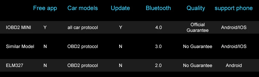 IOBD2 мини OBD2 ELM327 работать на Android/IOS код читателя сканер с Hud Head-Up Дисплей и опасность напоминание для всех моделей автомобилей