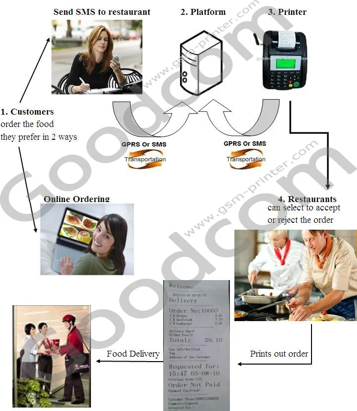Goodcom GT5000S GPRS/SMS/GSM принтер для получения онлайн заказов на продукты питания с веб