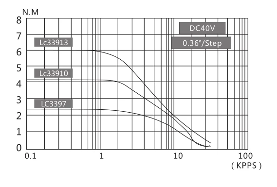 curve