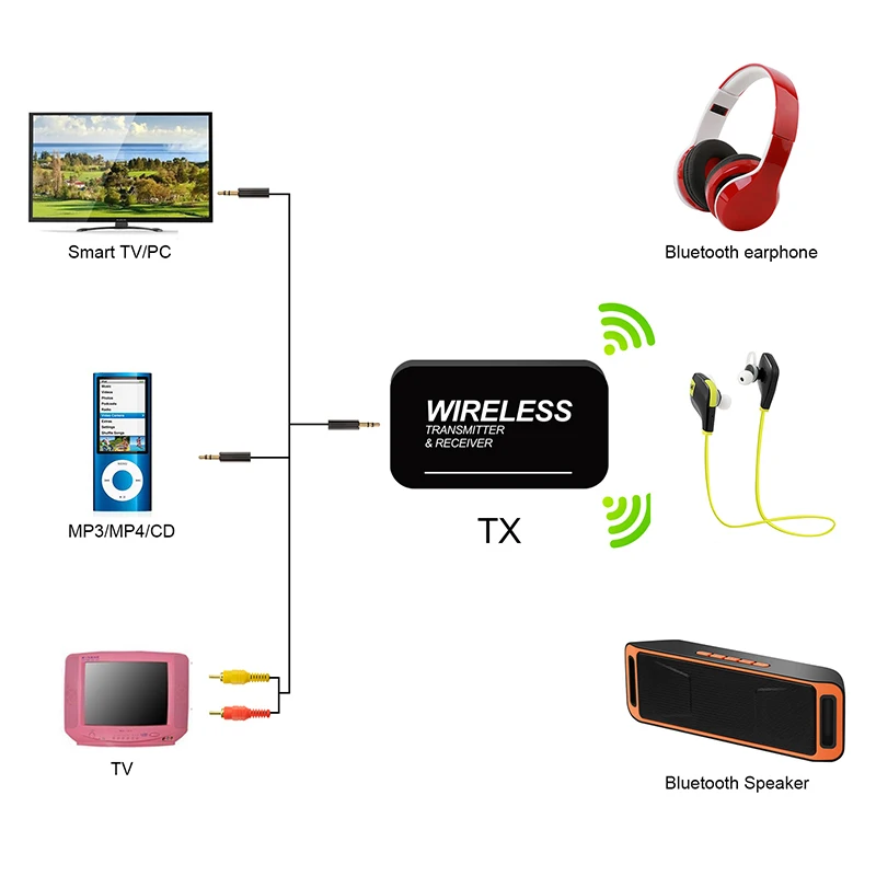 2in1 Bluetooth CSR Aux приемник адаптер и передатчик автомобильный дома приемник передатчик стерео аудио Mp3 Music Receiver TX RX