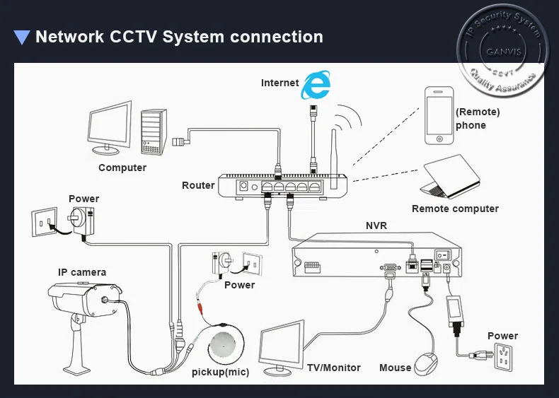 CCTV System