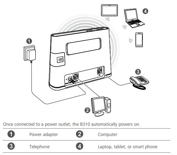 Разблокированный huawei b310 4g Роутер rj45 lte маршрутизаторы cpe 4g lte sim 4g wifi роутер портативный Wi-Fi cpe беспроводной pk b315 b593 e5186