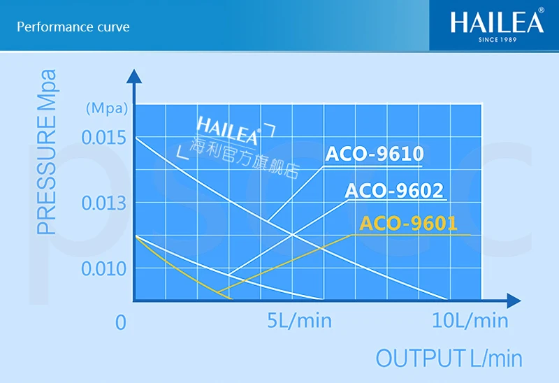 ACO-9610 ACO9610 аквариумный кислородный насос Ультра тихий кислородный аэратор с насосом аэратор для рыб. Бесшумный Регулируемый кислородный насос для аквариума