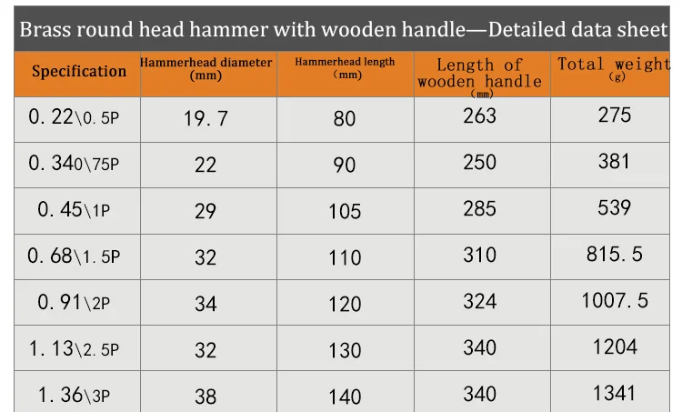 0,45 кг/1lb, 0,68 кг/1.5lb, шаровый молоток, латунный молоток с круглой головкой, не Искрящиеся, безопасные ручные инструменты
