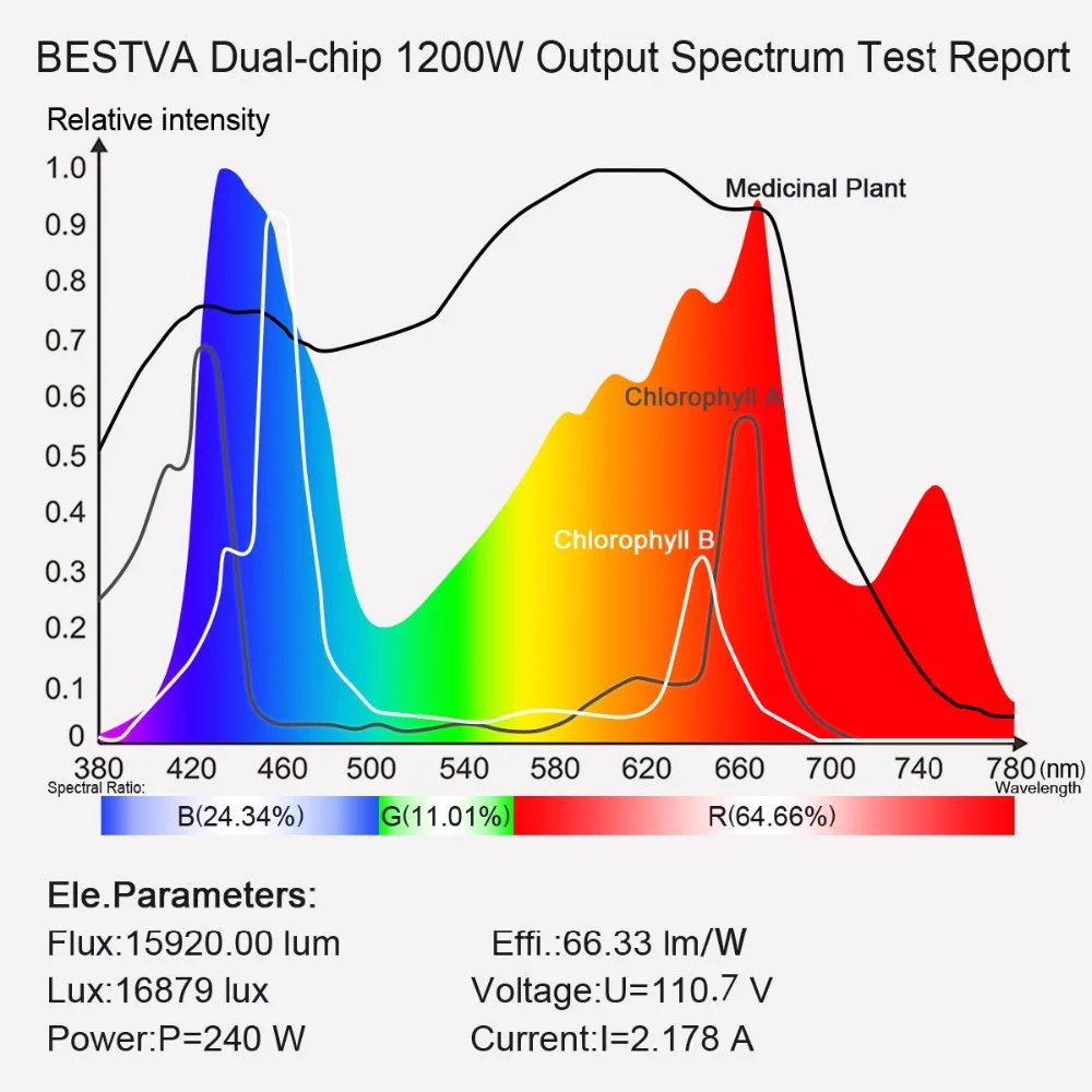 BESTVA 1200 Вт полноспектральный светодиодный светильник для растений, цветов, семян, овощей, лампы для внутреннего роста, теплица, светодиодный светильник для выращивания, гидропонный