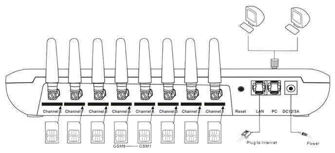 GoIP 8 Порты gsm шлюз/voip sip шлюз/IP GSM шлюз/GoIP8 VoIP шлюз с поддержкой SIP/H.323 специальное