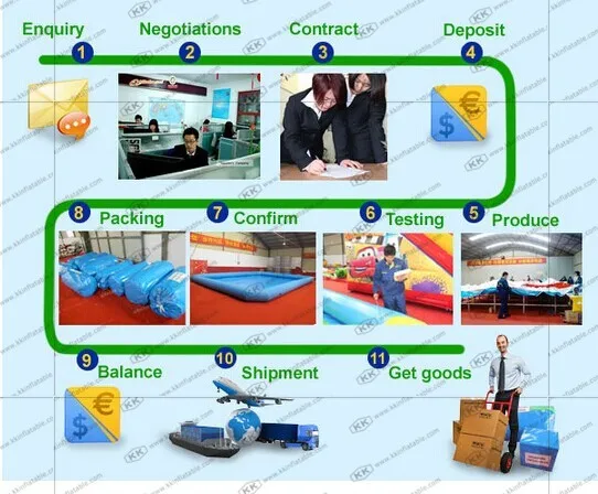 trade process
